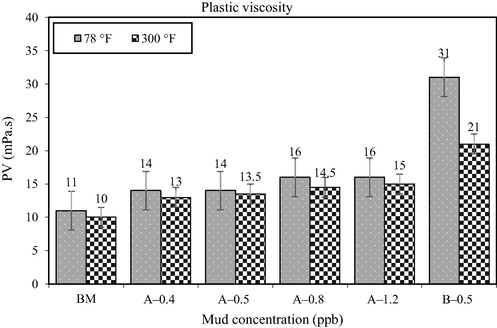 Plastic viscosity data of modified and unmodified PP-SiO2 NC.