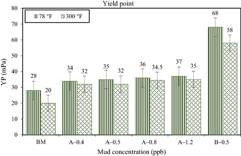 Yield point data of modified and unmodified PP-SiO2 NC.