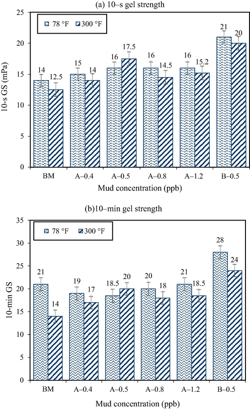 (a) 10-s and (b) 10-min gels data of modified and unmodified PP-SiO2 NC.