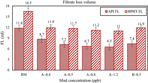 Filtrate loss control data of modified and unmodified PP-SiO2 NC.