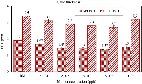 Cake thickness data of modified and unmodified PP-SiO2 NC.