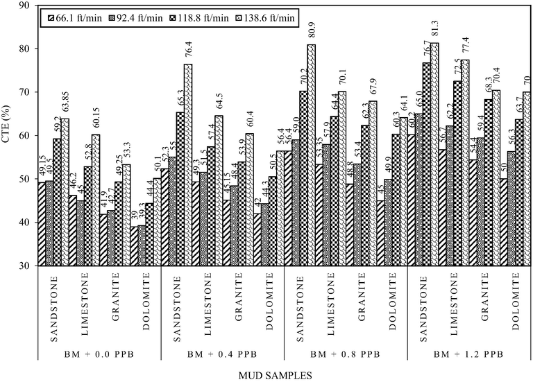 Different drilling mud systems on CTE for cuttings sizes of 0.50–0.85 mm and constant hole angle of 60° without pipe rotation.