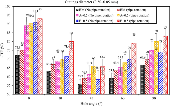 CTE at different hole angles and mud systems for cuttings size of 0.50–0.85 mm (using a fixed flow rate of 42 L/min) with and without pipe rotation.