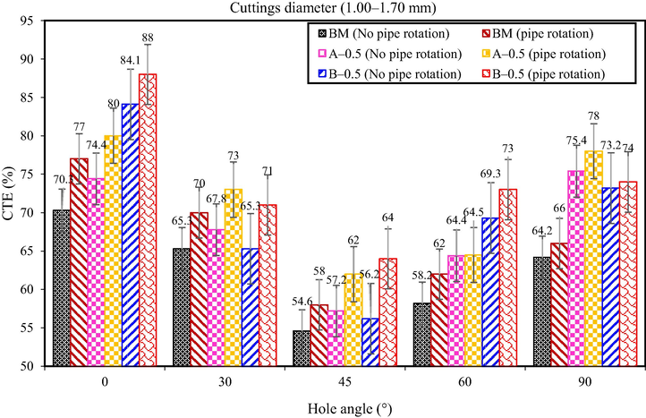 CTE at different hole angles and mud systems for cuttings size of 1.00–1.70 mm (using a fixed flow rate of 42 L/min) with and without pipe rotation.