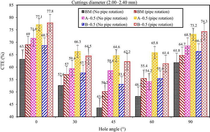 CTE at different hole angles and mud systems for cuttings size of 2.00–2.40 mm (using a fixed flow rate of 42 L/min) with and without pipe rotation.