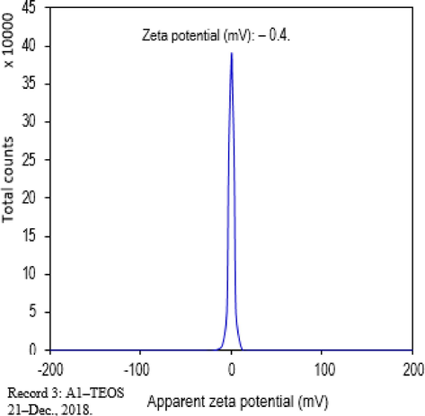 Surface charge of acquired TEOS.