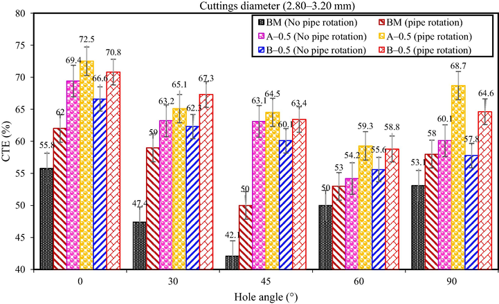 CTE at different hole angles and mud systems for sandstone grains size of 2.80–3.20 mm (using a fixed flow rate of 42 L/min) with and without pipe rotation.