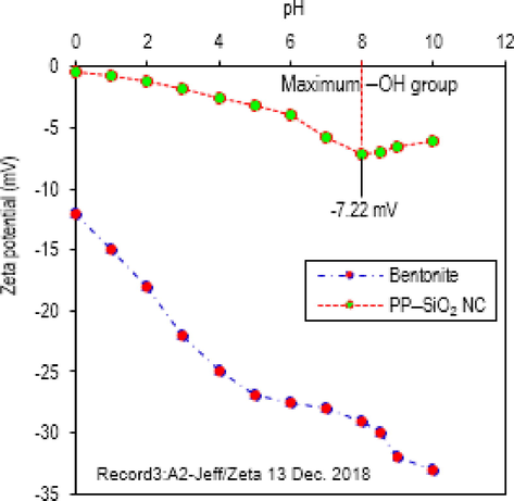 ζ-potential versus pH for bentonite and synthesized nanocomposite.