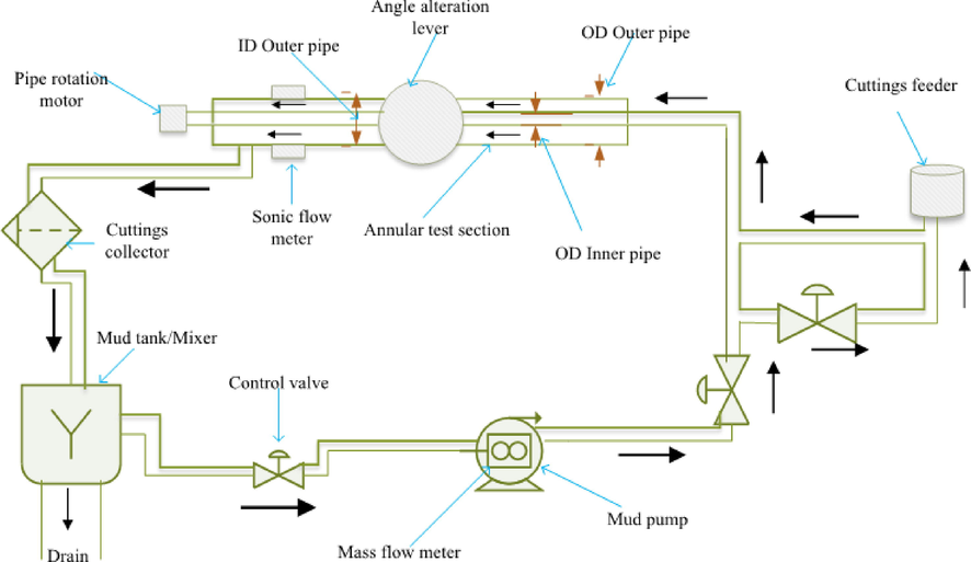 Schematic of cuttings rig simulator with various apparatus.