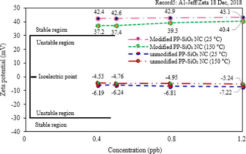 . ζ–potential of modified and unmodified PP–SiO2 NC samples.