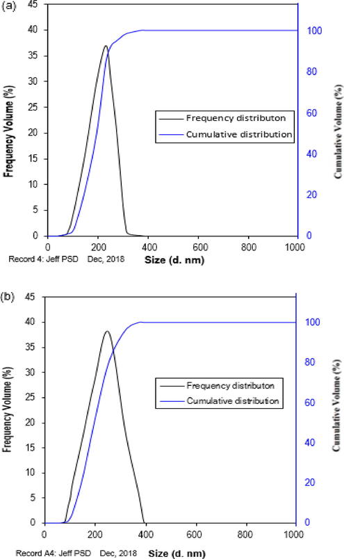 PSD results of (a) Unmodified NC and (b) modified NC.