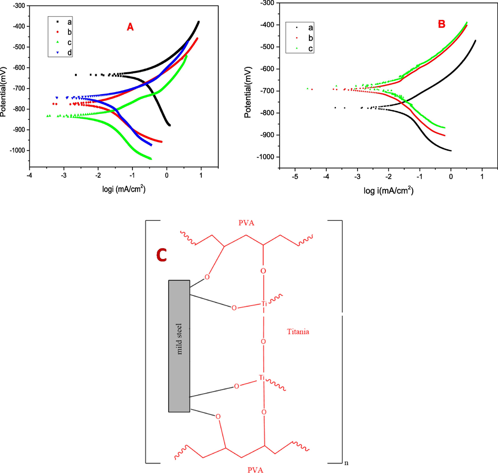 Tafel plots for (A) (a) bare mild steel (b) TPVA1 (c) TPVA (d) TPVA2 coated on mild steel dried at 200 ˚C in 3.5 wt% NaCl medium. (B) TPVA immersed in 3.5 wt% NaCl medium (a) after 15 days (b) 30 days (c) 40 days (C) Pictorial representation of proposedcoating mechanism on mild steel substrate.