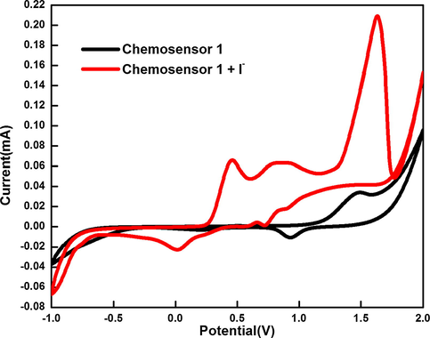 Cyclic voltammograms of chemosensor 1 in CH3CN (0.1 mM) using lithium trifluoromethanesulfonate as an electrolyte at scan rate of 100 mV/s in presence and absence of I-.