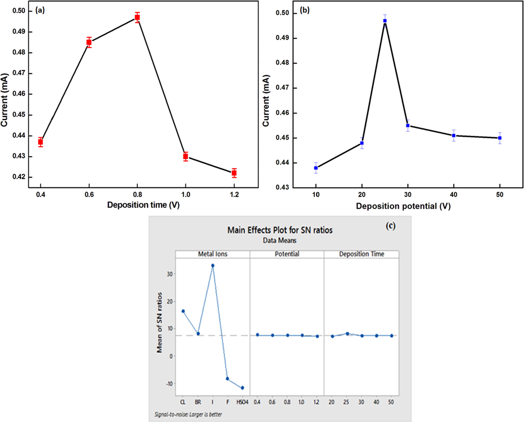 Optimization of (a) deposition potential (b) deposition time using 100 equivalent of iodide at amplitude of 50 mV and frequency of 25 Hz (c) Main effects plot for S/N ratio of current response.