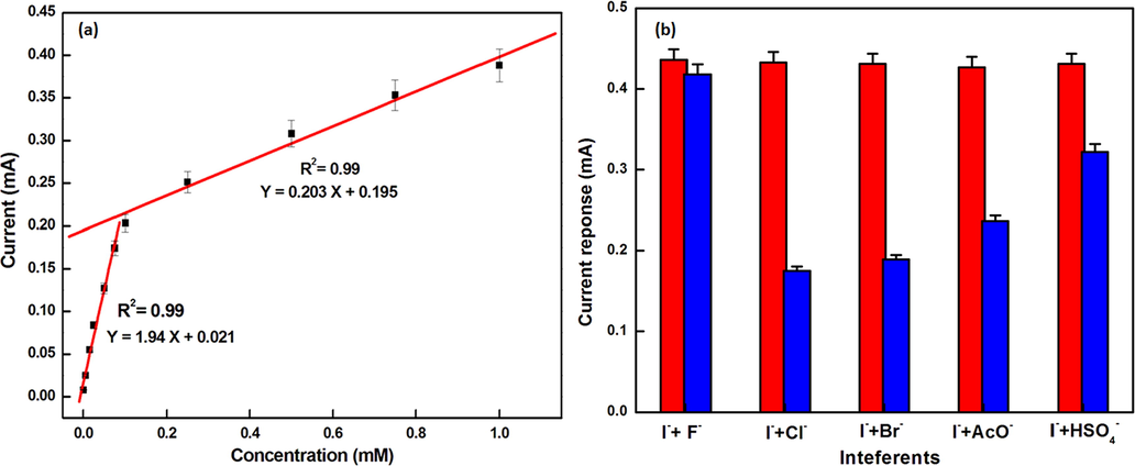 (a) Linear relationship between stripping current and concentration of I-obtained SWASV for the detection of I- for concentrations 5 × 10-4mM to 1 mM of iodide solution at 50 mV amplitude and frequency of 25 Hz in CH3CN using lithium trifluoromethanesulfonate as an electrolyte and (b) Current response after the addition of 100 equivalents of interfering anions in distilled CH3CN (0.1 mM chemosensor 1) and (10 mM) of I-.