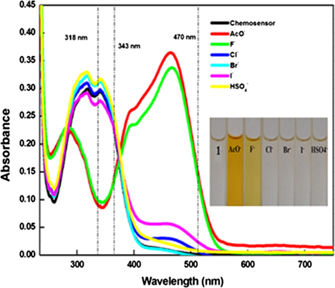 UV–VIS. absorption spectra of chemosensor 1 (10 µM) upon addition of 100 equiv. of various anions as their tetrabutyl ammonium salts in CH3CN, with inset showing the colorimetric analysis of chemosensor 1 (10 µM) with 100 equiv. of diverse anions in CH3CN.