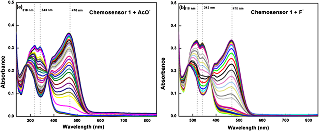 UV–VIS. spectra of chemosensor 1 (10 µM) upon addition of (a) AcO- from 0.1 to 30 equiv. (b) F-; 0.1 to 20 equivalent.