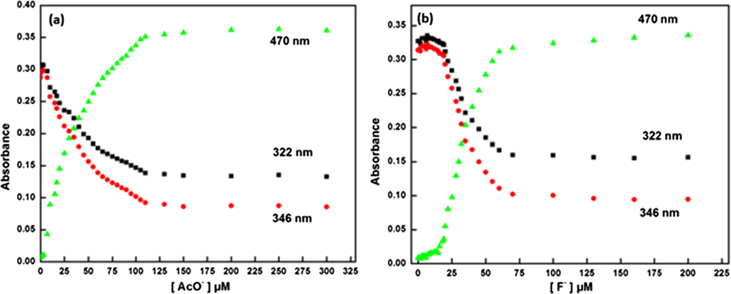 Binding isotherms of (a) AcO- and (b) F- ions at wavelengths of 470, 318 and 343 nm.