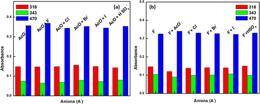 The effect of various anions on absorption apectra of (a) F- ion (b) AcO-