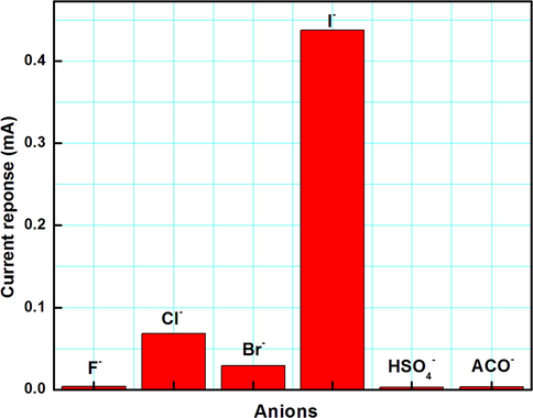 Changes in SWASV response after the addition of 100 equivalents of anions in distilled CH3CN (0.1 mM chemosensor 1).