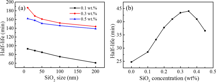 (a) The relationship between foam half-life and SiO2 size in mixed systems with different SiO2 concentrations; (b) Foam half-life varies with SiO2 (30 nm) concentration with 0.5 wt% SDS.