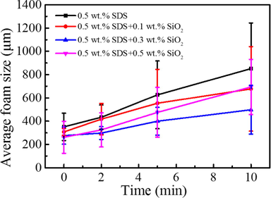 Time-dependent average foam size of different SiO2 concentration in 0.5 wt% SDS.