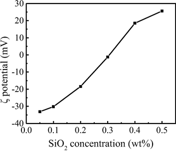 Solution potential changes with the concentration of SiO2 nanoparticles.