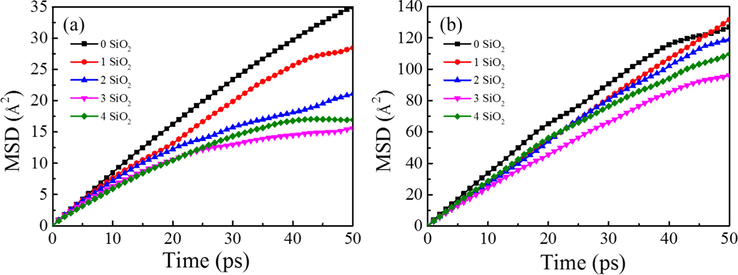 MSD of SDS molecules (a) and water molecules (b) in the first hydration layer of SDS head groups.