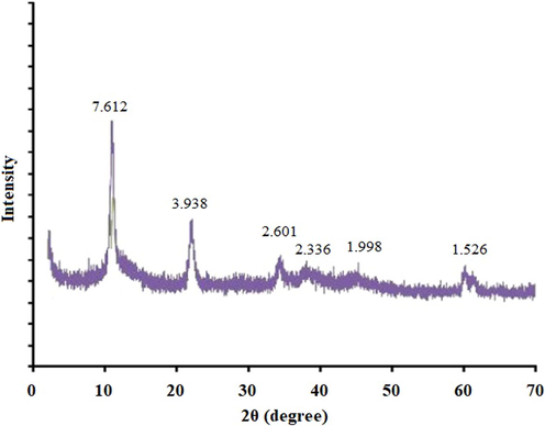 The XRD pattern of chloride form Mg-Al LDH nanosheets.