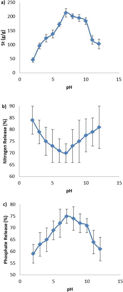 (a) Swelling, (b) phosphorus release, and (c) nitrogen release behaviors of BPC-g-PAA/PVA/LDH nanocomposite hydrogel at the presence of various salt solutions.