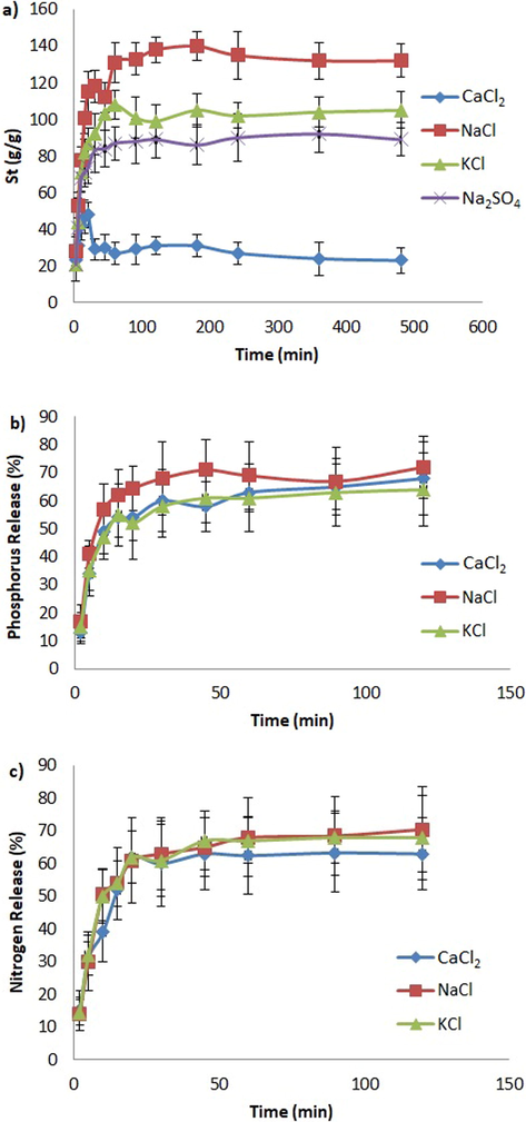 (a) Swelling, (b) phosphorus release, and (c) nitrogen release behaviors of BPC-g-PAA/PVA/LDH nanocomposite hydrogel at different pHs.