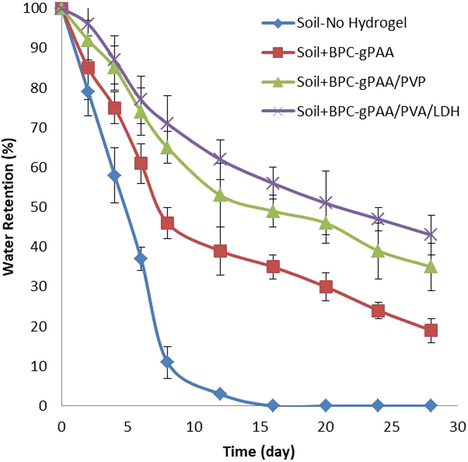 Effect of fertilizer containing BPC-g-PAA, BPC-g-PAA/PVA and BPC-g-PAA/PVA/LDH nanocomposite hydrogel on water retention of sand soil.