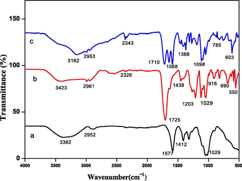 FTIR spectra of (a) carboxymethyl cellulose (b) GCP hydrogel and (c) GCP/ZO-S nano composite.