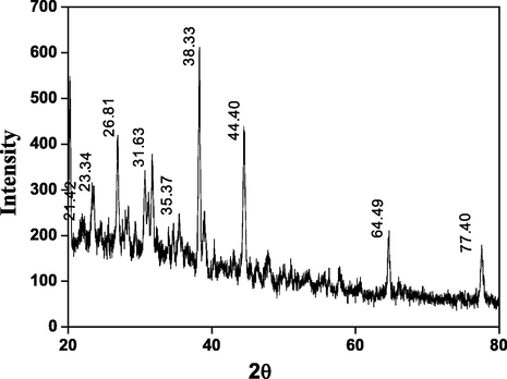 XRD spectra of GCP/ZO-S nano composite.