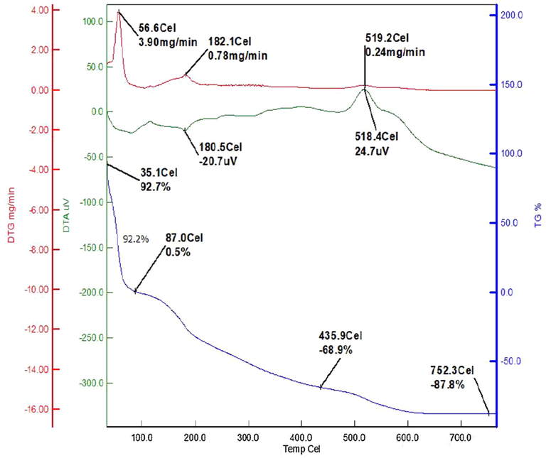 Thermal stability curves of GCP/ZO-S nano composite.