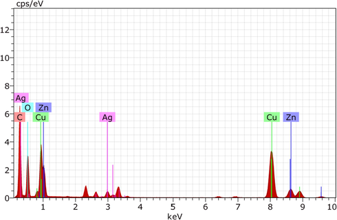 EDX spectra of GCP/ZO-S nano composite.