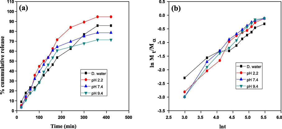 Drug delivery study (a) % cumulative release and (b) kinetics of the drug release by the GCP/ZO-S nano composite.