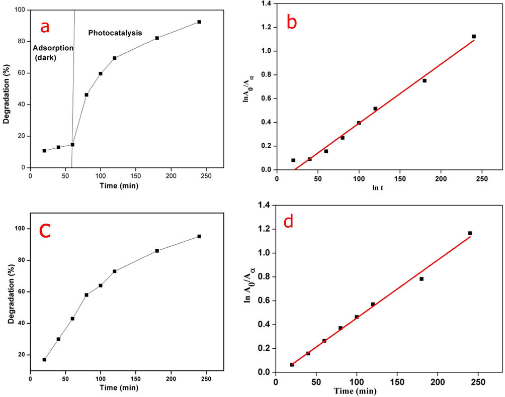 Photocatalysis by GCP/ZO-S nano composite (a) % degradation in adsorption followed by photocatalysis (b) Pseudo first order kinetic of adsorption followed by photocatalysis (c) % degradation in direct sunlight (d) Pseudo first order kinetic in direct sunlight.