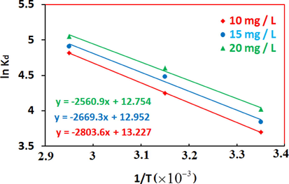 Effect of temperature on the distribution coefficients of Ni onto PSAHSB adsorbent at different initial Ni solution concentrations.