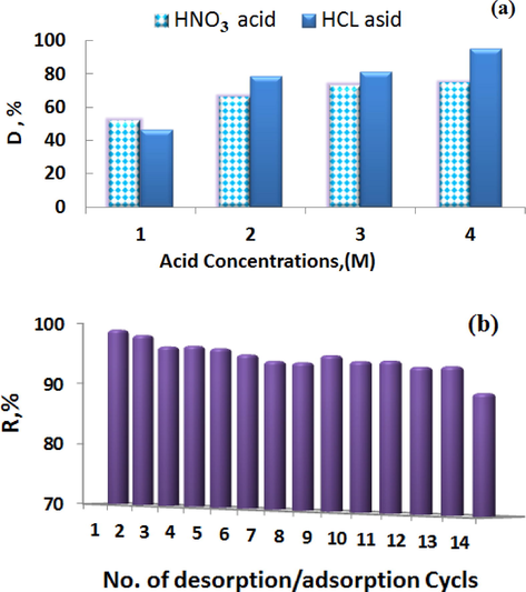 (a) Desorption test and (b) Adsorption–desorption cycles of adsorption of Ni on PSAH adsorbent.