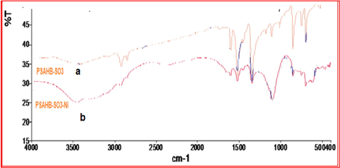 FT-IR spectra before (a) and after (b) adsorption of Ni (II) ions onto PSAHSB adsorbent.