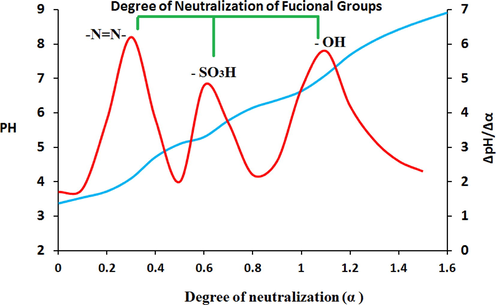 (a) Integral and (b) differential curves of potentiometric titration for adsorbent.