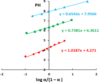 Determination of dissociation constants for PSAHSB by the graphical method.