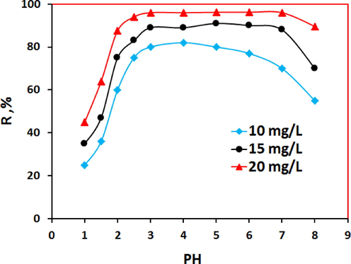 Effect of pH on Ni(II) adsorption on 20 mg PSAHSB, 300 rpm, 90 min & 293.15 K.