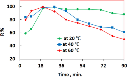 Effect of contact time on the adsorption equilibrium at different temperatures, PH = 5.5.