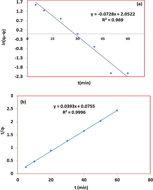 Kinetic model for Ni(II) adsorption. (a) Pseudo-firstorder, (b) pseudo-second order models [initial Ni(II) conc. = 25 mg/L; contact time = 5–90 min; T = 293; V = 25 mL; pH = 6].