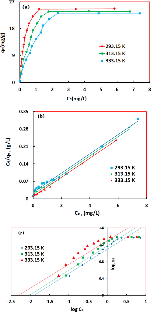 (a) Adsorption isotherm at three different temperatures, (b) Langmuir and (c) Freundlich isotherms for Ni(II) ions adsorption on PSAHSB adsorbent [initial Ni(II) conc. = 0.01–1.5 mg/L; pH = 6; Adsorbent dose = 25 mg; t = 20 min].