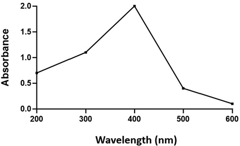 UV–Vis Spectroscopic pattern of copper oxide nanoparticles synthesized using Abies spectabilis plant extract as reducing agent.