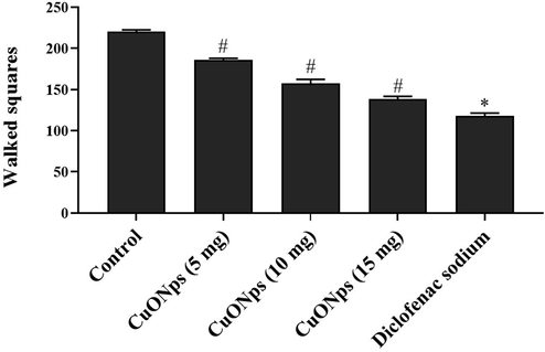 Effect of AS-CuONPs on Open Field analysis. Mice were pre-treated with 5, 10, 15 µg/kg of AS-CuONPs and morphine standard nociceptive drug used as positive control. Each group consists of six mice and the experiment was performed in triplicates. Data were statistically analyzed with One Way ANOVA followed by LSD test and the results were expressed as mean ± S.E.M. #p < 0.05, *p < 0.01 was considered to be statistically significant.