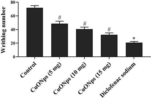 Effect of AS-CuONPs on acetic acid induced abdominal writhing. Mice were pre-treated with 5, 10, 15 µg/kg of AS-CuONPs and diclofenac sodium standard nociceptive drug used as positive control. Each group consists of six mice and the experiment was performed in triplicates. Data were statistically analyzed with One Way ANOVA followed by LSD test and the results were expressed as mean ± S.E.M. #p < 0.05, *p < 0.01 was considered to be statistically significant.